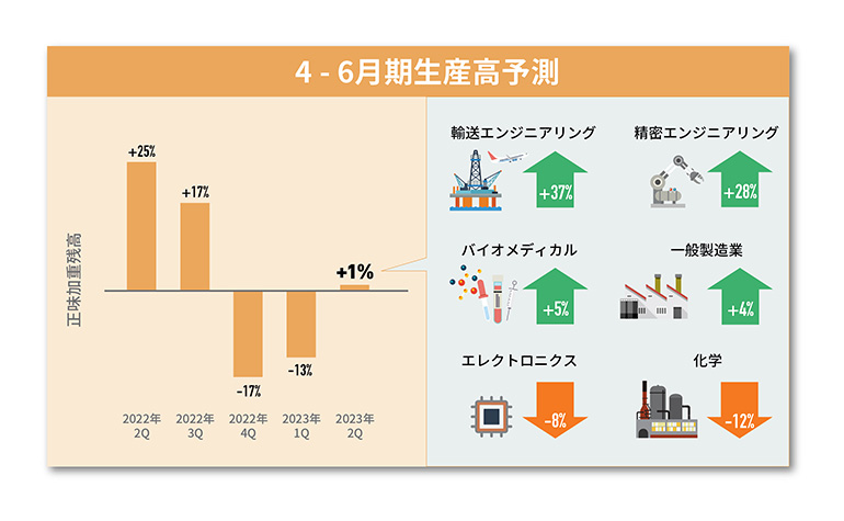 4 月‐6 月期生産高予測(1 月‐3 月期比)