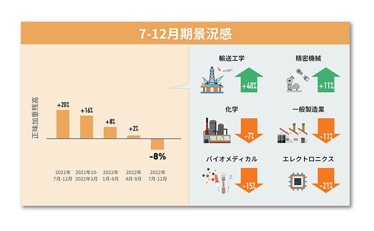 7月‐12月期景況感