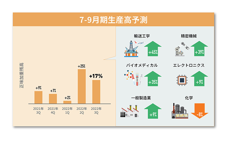  7月‐9月期生産高予測（4月‐6月期比）