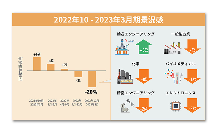 2022年10月‐2023年3月期景況感