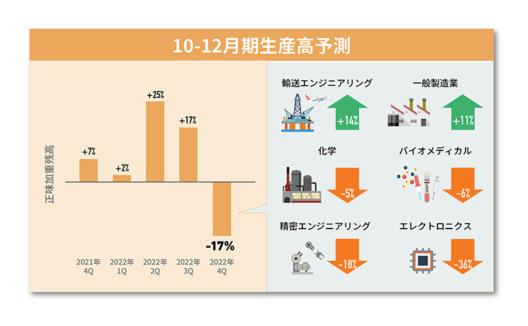 10月‐12月期生産高予測（7月‐9月期比）