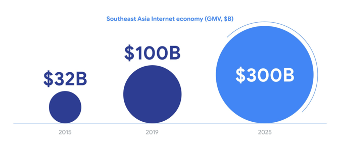 谷歌-淡马锡：2019东南亚数码经济报告